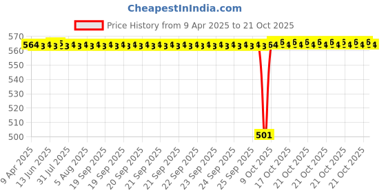 moglix.com NRB 35x44x22mm Needle Roller Bearing, BIC2035 nrb Price History Graph from 9 Apr 2025 to 21 Oct 2025