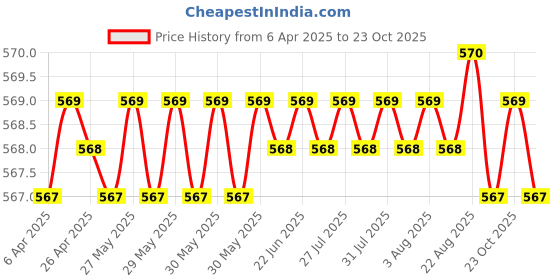 moglix.com NRB 35x52x2mm Thrust Ball Bearing, AX3552 nrb Price History Graph from 6 Apr 2025 to 23 Oct 2025