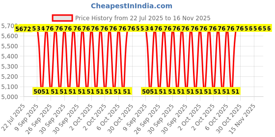 moglix.com NRB 35x52x2mm Thrust Ball Bearing, AX3552 (Pack of 10) nrb Price History Graph from 22 Jul 2025 to 16 Nov 2025