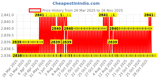 moglix.com NRB 35x52x2mm Thrust Ball Bearing, AX3552 (Pack of 5) nrb Price History Graph from 26 Mar 2025 to 16 Nov 2025