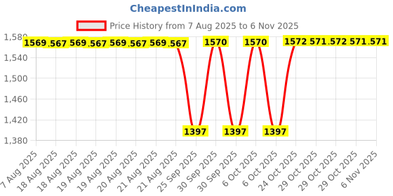 moglix.com NRB 35x58x18mm Needle Roller Bearing, NA1035 nrb Price History Graph from 7 Aug 2025 to 4 Nov 2025