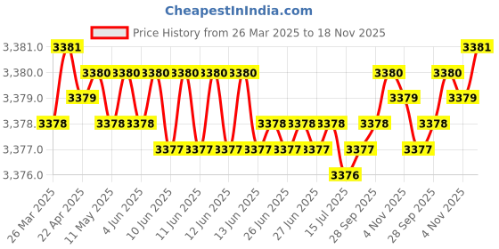 moglix.com NRB 35x58x30mm Needle Roller Bearing, NA22035 nrb Price History Graph from 26 Mar 2025 to 18 Nov 2025