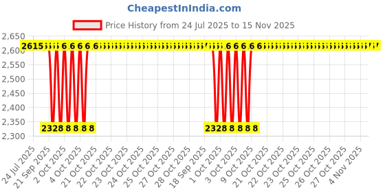 moglix.com NRB 35x72x17mm Deep Groove Ball Bearing, 6207-RSC3 (Pack of 5) nrb Price History Graph from 24 Jul 2025 to 15 Nov 2025