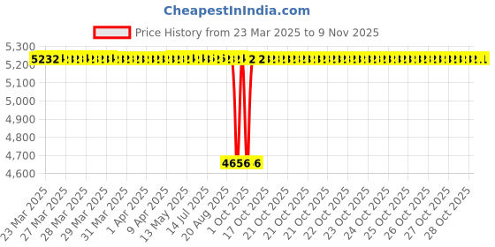 moglix.com NRB 35x72x17mm Deep Groove Ball Bearing, 6207Z (Pack of 10) nrb Price History Graph from 23 Mar 2025 to 7 Nov 2025
