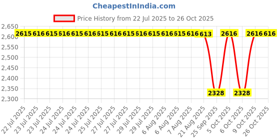moglix.com NRB 35x72x17mm Deep Groove Ball Bearing, 6207Z (Pack of 5) nrb Price History Graph from 22 Jul 2025 to 26 Oct 2025