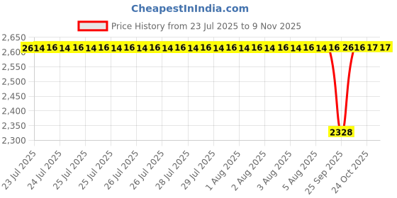 moglix.com NRB 35x72x17mm Deep Groove Ball Bearing, 6207ZC3 (Pack of 5) nrb Price History Graph from 23 Jul 2025 to 9 Nov 2025