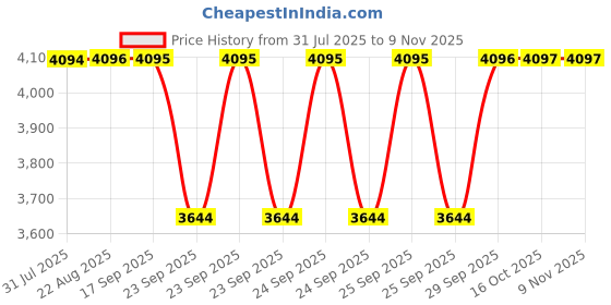 moglix.com NRB 35x72x5mm Thrust Ball Bearing, GYE35KRRB (Pack of 5) nrb Price History Graph from 31 Jul 2025 to 8 Nov 2025