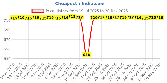 moglix.com NRB 35x80x21mm Deep Groove Ball Bearing, 6307-2RSC3 nrb Price History Graph from 19 Jul 2025 to 18 Nov 2025
