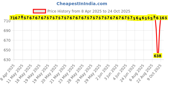 moglix.com NRB 35x80x21mm Deep Groove Ball Bearing, 6307-RSC3 nrb Price History Graph from 8 Apr 2025 to 24 Oct 2025