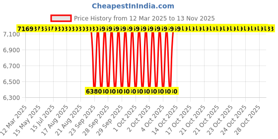 moglix.com NRB 35x80x21mm Deep Groove Ball Bearing, 6307-RSC3 (Pack of 10) nrb Price History Graph from 12 Mar 2025 to 13 Nov 2025