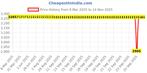 moglix.com NRB 35x80x31mm Cylindrical Roller Bearing, NJ2307EMC3 nrb Price History Graph from 8 Mar 2025 to 13 Nov 2025