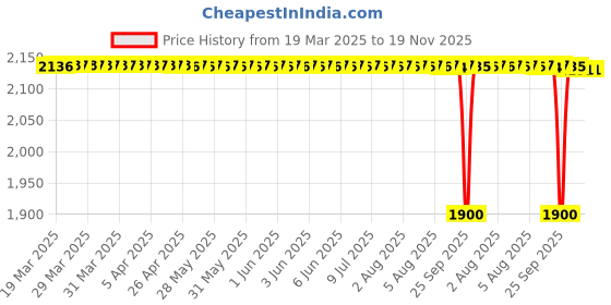 moglix.com NRB 40x58x22mm Needle Roller Bearing, NA2040 nrb Price History Graph from 19 Mar 2025 to 18 Nov 2025
