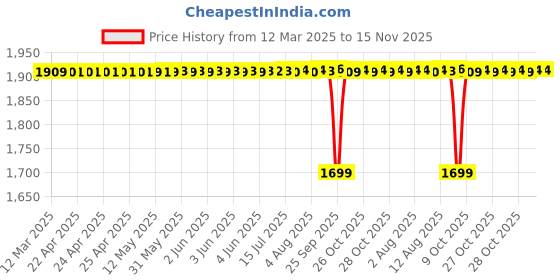 moglix.com NRB 40x80x18mm Cylindrical Roller Bearing, NU208EP nrb Price History Graph from 12 Mar 2025 to 15 Nov 2025