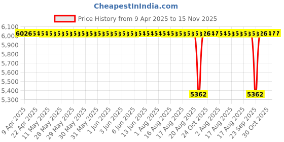 moglix.com NRB 40x80x18mm Deep Groove Ball Bearing, 6208 (Pack of 10) nrb Price History Graph from 9 Apr 2025 to 15 Nov 2025