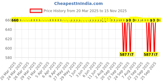 moglix.com NRB 40x80x18mm Deep Groove Ball Bearing, 6208-RSC3 nrb Price History Graph from 20 Mar 2025 to 15 Nov 2025