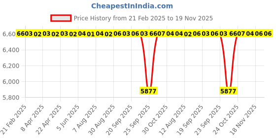 moglix.com NRB 40x80x18mm Deep Groove Ball Bearing, 6208-RSC3 (Pack of 10) nrb Price History Graph from 21 Feb 2025 to 18 Nov 2025