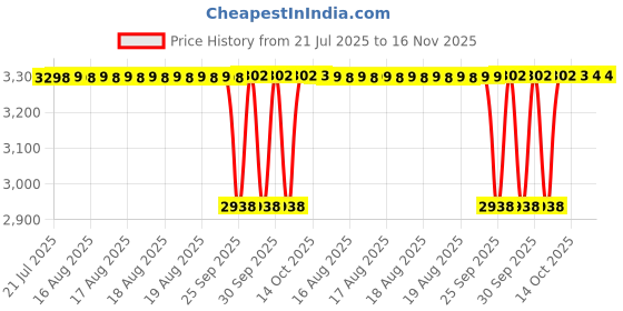 moglix.com NRB 40x80x18mm Deep Groove Ball Bearing, 6208-RSC3 (Pack of 5) nrb Price History Graph from 21 Jul 2025 to 16 Nov 2025
