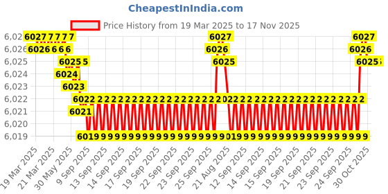 moglix.com NRB 40x80x18mm Deep Groove Ball Bearing, 6208C3 (Pack of 10) nrb Price History Graph from 19 Mar 2025 to 17 Nov 2025