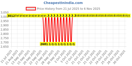moglix.com NRB 40x80x18mm Deep Groove Ball Bearing, 6208C3 (Pack of 5) nrb Price History Graph from 21 Jul 2025 to 6 Nov 2025