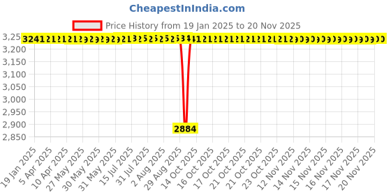 moglix.com NRB 40x80x18mm Deep Groove Ball Bearing, 6208ZC3 (Pack of 5) nrb Price History Graph from 19 Jan 2025 to 18 Nov 2025