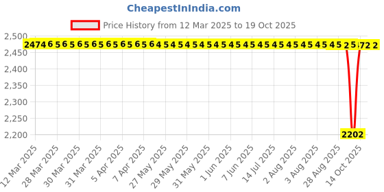 moglix.com NRB 40x80x23mm Cylindrical Roller Bearing, NJ2208EG15 nrb Price History Graph from 12 Mar 2025 to 19 Oct 2025