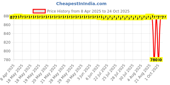 moglix.com NRB 45x65x5mm Thrust Ball Bearing, AX54565 nrb Price History Graph from 8 Apr 2025 to 24 Oct 2025
