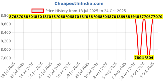 moglix.com NRB 45x65x5mm Thrust Ball Bearing, AX54565 (Pack of 10) nrb Price History Graph from 18 Jul 2025 to 24 Oct 2025