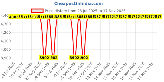 moglix.com NRB 45x65x5mm Thrust Ball Bearing, AX54565 (Pack of 5) nrb Price History Graph from 23 Jul 2025 to 17 Nov 2025