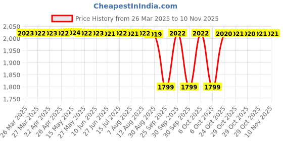 moglix.com NRB 45x72x18mm Needle Roller Bearing, NA1045 nrb Price History Graph from 26 Mar 2025 to 9 Nov 2025