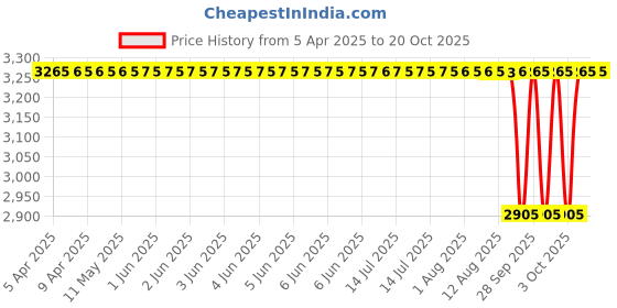 moglix.com NRB 55x110x27mm Cylindrical Roller Bearing, NU310EP nrb Price History Graph from 5 Apr 2025 to 20 Oct 2025