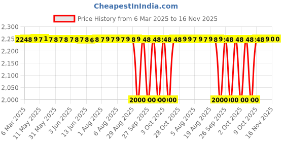 moglix.com NRB 55x72.6x38mm Needle Roller Bearing, BI3055R6 nrb Price History Graph from 6 Mar 2025 to 16 Nov 2025
