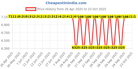 moglix.com NRB 60x130x31mm Cylindrical Roller Bearing, NU312MA6 nrb Price History Graph from 26 Apr 2025 to 23 Oct 2025