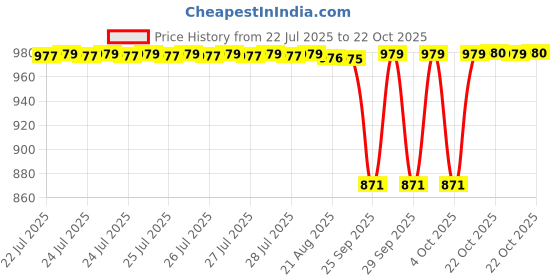 moglix.com NRB 65x100x18mm Deep Groove Ball Bearing, 6013C3 nrb Price History Graph from 22 Jul 2025 to 22 Oct 2025