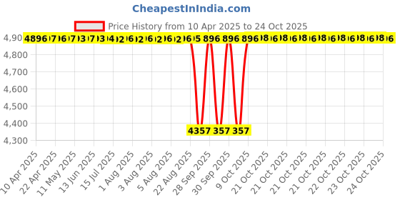 moglix.com NRB 65x100x18mm Deep Groove Ball Bearing, 6013C3 (Pack of 5) nrb Price History Graph from 10 Apr 2025 to 22 Oct 2025