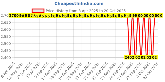 moglix.com NRB 65x83.1x38mm Needle Roller Bearing, BI3065R6 nrb Price History Graph from 8 Apr 2025 to 20 Oct 2025