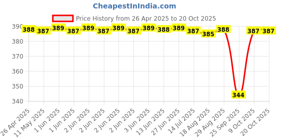 moglix.com NRB 65x90x1mm Thrust Ball Bearing, AS6590 nrb Price History Graph from 26 Apr 2025 to 20 Oct 2025