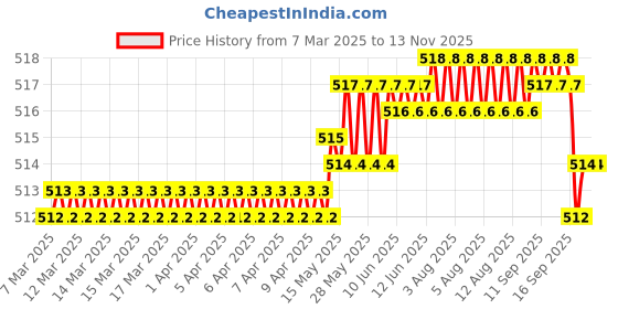 moglix.com NRB 65x90x3mm Thrust Ball Bearing, AXK6590 nrb Price History Graph from 7 Mar 2025 to 12 Nov 2025