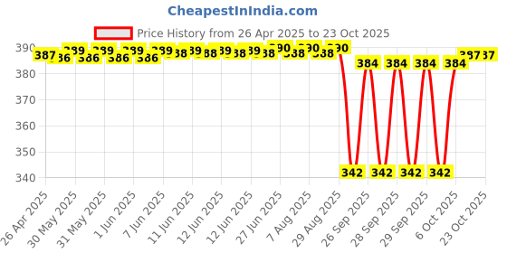 moglix.com NRB 6x14x2mm Thrust Ball Bearing, CP2614 nrb Price History Graph from 26 Apr 2025 to 23 Oct 2025