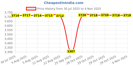 moglix.com NRB 70x125x24mm Cylindrical Roller Bearing, NU214EP nrb Price History Graph from 30 Jul 2025 to 3 Nov 2025