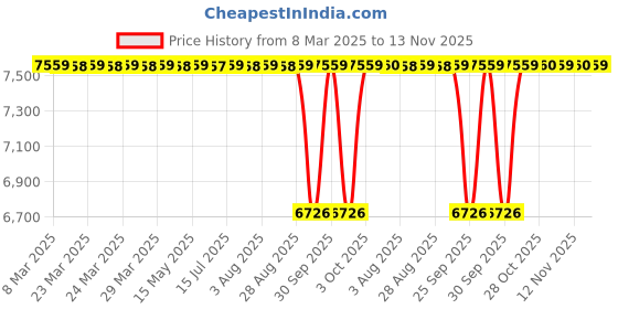 moglix.com NRB 75x120x38mm Needle Roller Bearing, NA3075 nrb Price History Graph from 8 Mar 2025 to 13 Nov 2025