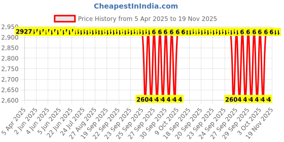 moglix.com NRB 75x96x38mm Needle Roller Bearing, BI3075R6 nrb Price History Graph from 5 Apr 2025 to 18 Nov 2025
