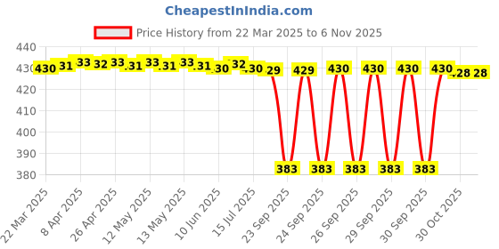 moglix.com NRB 7x15x2mm Thrust Ball Bearing, CP2715 nrb Price History Graph from 22 Mar 2025 to 5 Nov 2025