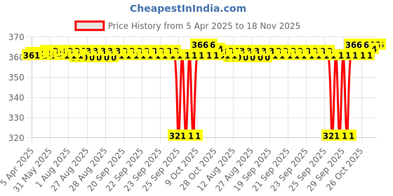moglix.com NRB 80x105x1mm Thrust Ball Bearing, AS80105 nrb Price History Graph from 5 Apr 2025 to 18 Nov 2025