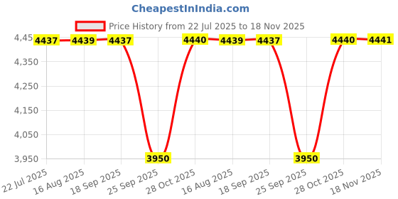 moglix.com NRB 80x105x4mm Thrust Ball Bearing, AXK80105 (Pack of 5) nrb Price History Graph from 22 Jul 2025 to 18 Nov 2025