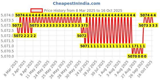 moglix.com NRB 80x140x33mm Spherical Roller Bearing, 22216EAKB33/C3 nrb Price History Graph from 8 Mar 2025 to 16 Oct 2025