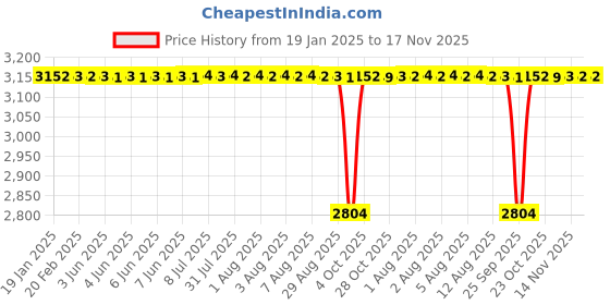 moglix.com NRB 80x99.5x38mm Needle Roller Bearing, BI3080R6 nrb Price History Graph from 19 Jan 2025 to 17 Nov 2025