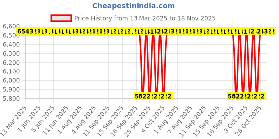 moglix.com NRB 90x160x40mm Spherical Roller Bearing, 22218EAB33/C3 nrb Price History Graph from 13 Mar 2025 to 17 Nov 2025