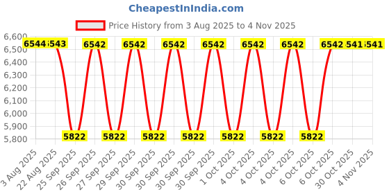 moglix.com NRB 90x160x40mm Spherical Roller Bearing, 22218EAKB33/C3 nrb Price History Graph from 3 Aug 2025 to 4 Nov 2025