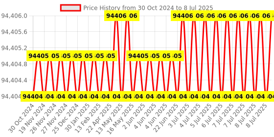 moglix.com NSAW 0-1000mA Microprocessor Based Electrophoresis Digital Variable Power Supply, NSAW-1815 nsaw Price History Graph from 30 Oct 2024 to 8 Jul 2025