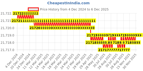 moglix.com NSAW 0-35mm Antibiotic Zone Reader, NSAW-1700 nsaw Price History Graph from 4 Dec 2024 to 5 Dec 2025